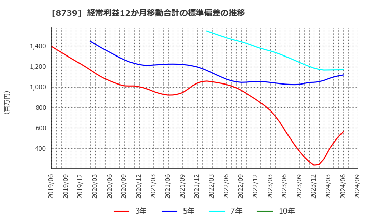 8739 スパークス・グループ(株): 経常利益12か月移動合計の標準偏差の推移