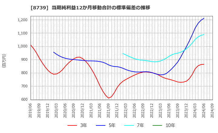 8739 スパークス・グループ(株): 当期純利益12か月移動合計の標準偏差の推移