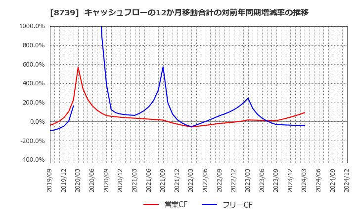 8739 スパークス・グループ(株): キャッシュフローの12か月移動合計の対前年同期増減率の推移