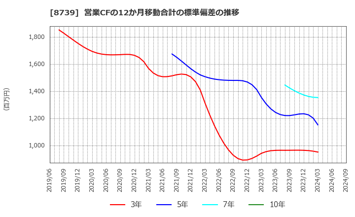 8739 スパークス・グループ(株): 営業CFの12か月移動合計の標準偏差の推移