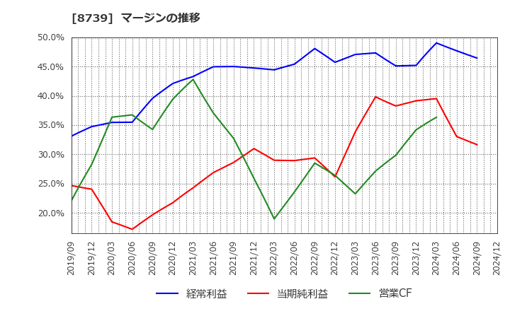 8739 スパークス・グループ(株): マージンの推移