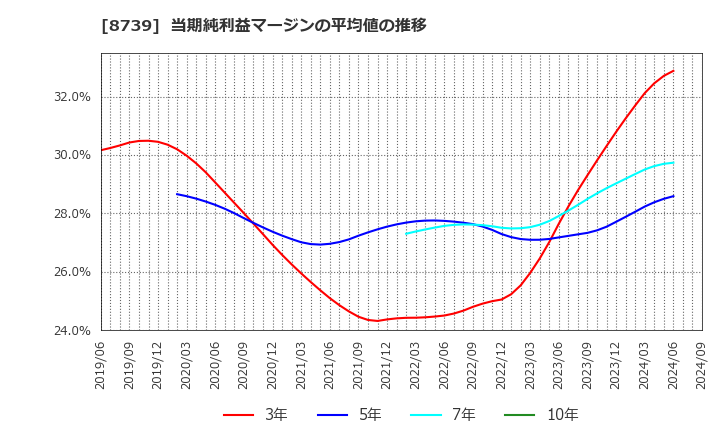 8739 スパークス・グループ(株): 当期純利益マージンの平均値の推移