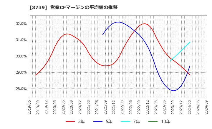 8739 スパークス・グループ(株): 営業CFマージンの平均値の推移