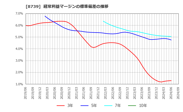 8739 スパークス・グループ(株): 経常利益マージンの標準偏差の推移