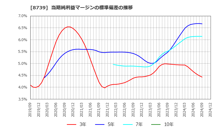 8739 スパークス・グループ(株): 当期純利益マージンの標準偏差の推移