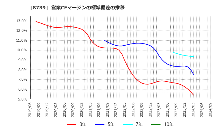 8739 スパークス・グループ(株): 営業CFマージンの標準偏差の推移