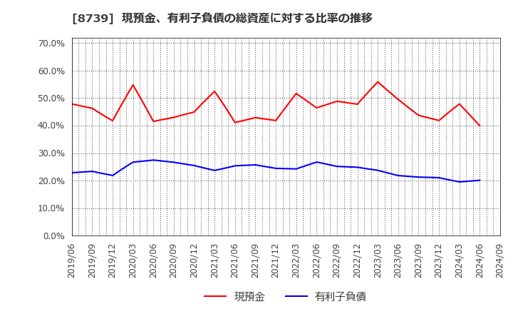 8739 スパークス・グループ(株): 現預金、有利子負債の総資産に対する比率の推移