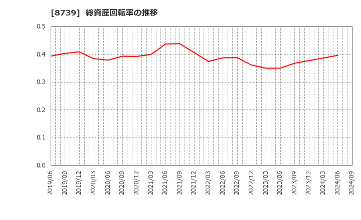 8739 スパークス・グループ(株): 総資産回転率の推移