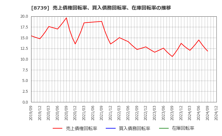 8739 スパークス・グループ(株): 売上債権回転率、買入債務回転率、在庫回転率の推移