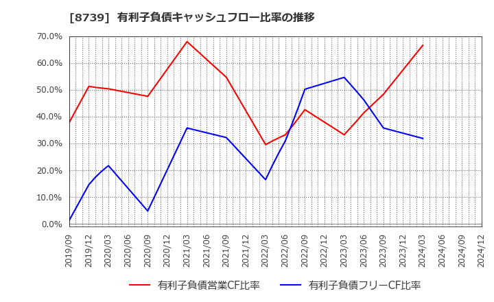 8739 スパークス・グループ(株): 有利子負債キャッシュフロー比率の推移