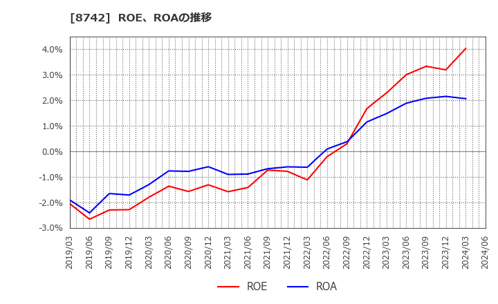 8742 (株)小林洋行: ROE、ROAの推移