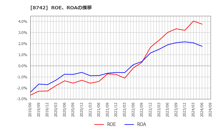 8742 (株)小林洋行: ROE、ROAの推移