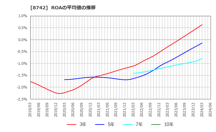 8742 (株)小林洋行: ROAの平均値の推移