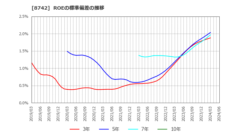 8742 (株)小林洋行: ROEの標準偏差の推移