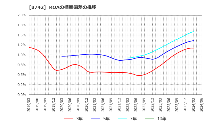 8742 (株)小林洋行: ROAの標準偏差の推移