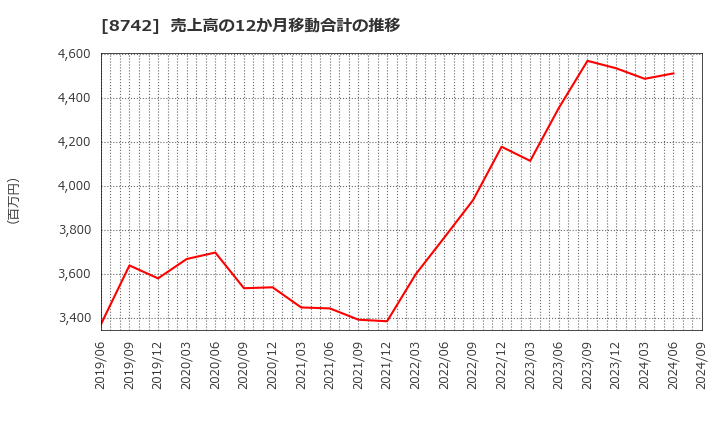 8742 (株)小林洋行: 売上高の12か月移動合計の推移