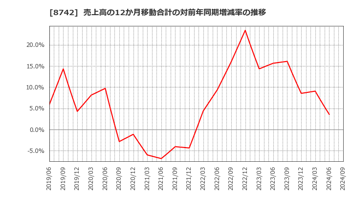 8742 (株)小林洋行: 売上高の12か月移動合計の対前年同期増減率の推移