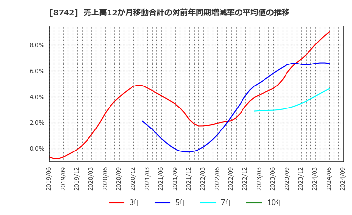 8742 (株)小林洋行: 売上高12か月移動合計の対前年同期増減率の平均値の推移