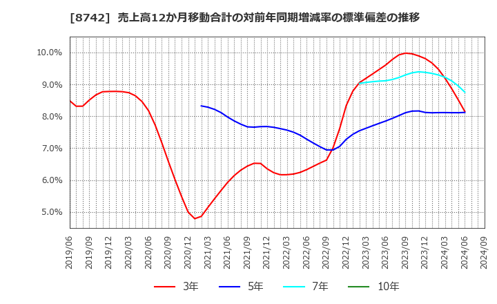 8742 (株)小林洋行: 売上高12か月移動合計の対前年同期増減率の標準偏差の推移