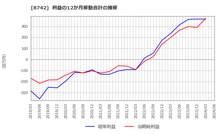 8742 (株)小林洋行: 利益の12か月移動合計の推移
