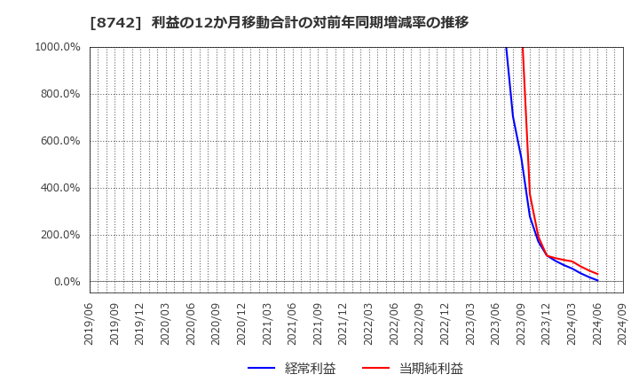 8742 (株)小林洋行: 利益の12か月移動合計の対前年同期増減率の推移