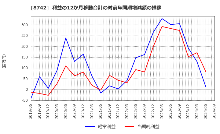 8742 (株)小林洋行: 利益の12か月移動合計の対前年同期増減額の推移