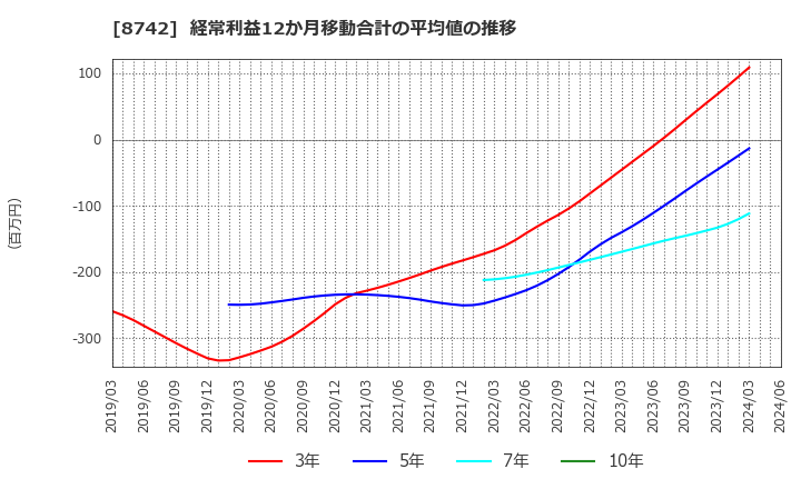 8742 (株)小林洋行: 経常利益12か月移動合計の平均値の推移