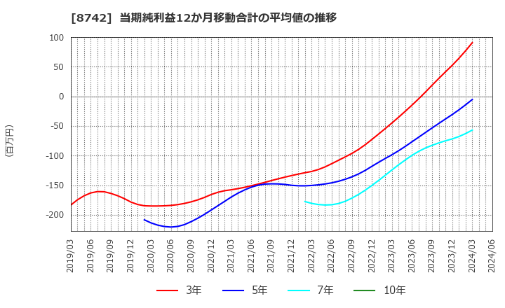 8742 (株)小林洋行: 当期純利益12か月移動合計の平均値の推移