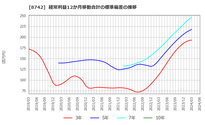 8742 (株)小林洋行: 経常利益12か月移動合計の標準偏差の推移