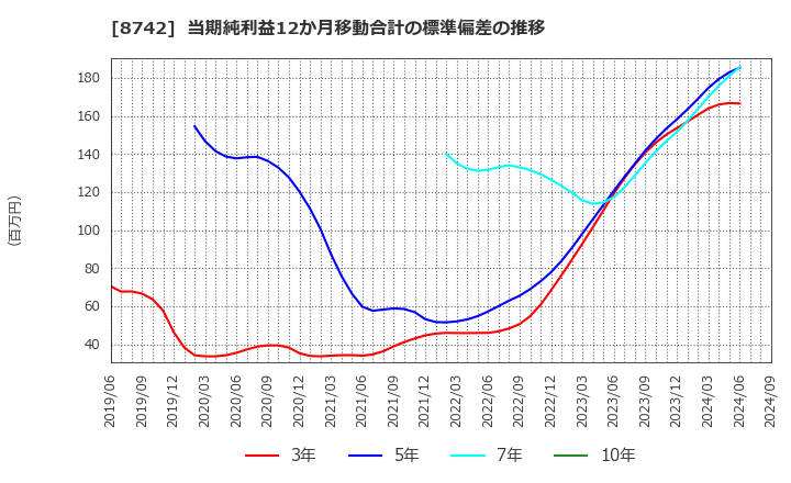 8742 (株)小林洋行: 当期純利益12か月移動合計の標準偏差の推移