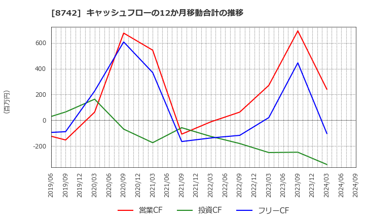 8742 (株)小林洋行: キャッシュフローの12か月移動合計の推移