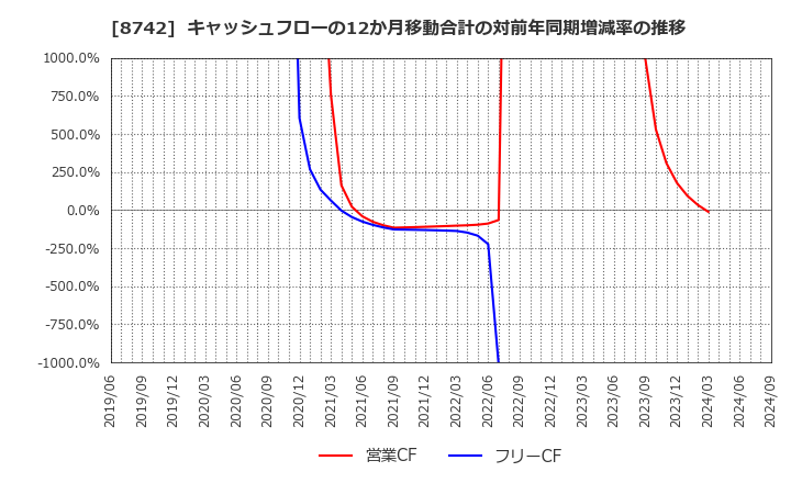 8742 (株)小林洋行: キャッシュフローの12か月移動合計の対前年同期増減率の推移