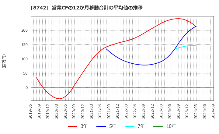 8742 (株)小林洋行: 営業CFの12か月移動合計の平均値の推移