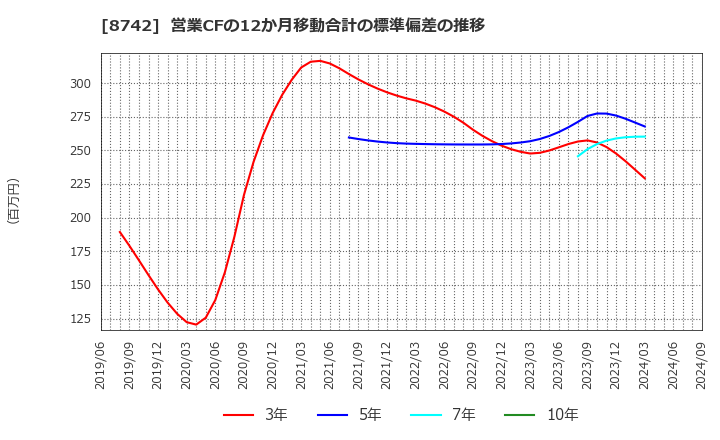 8742 (株)小林洋行: 営業CFの12か月移動合計の標準偏差の推移