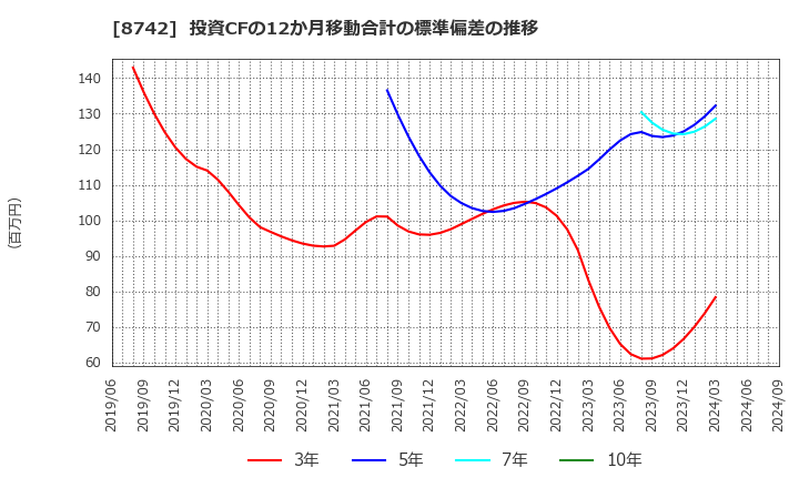 8742 (株)小林洋行: 投資CFの12か月移動合計の標準偏差の推移