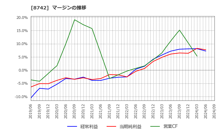 8742 (株)小林洋行: マージンの推移