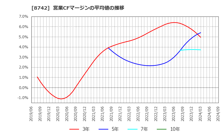 8742 (株)小林洋行: 営業CFマージンの平均値の推移