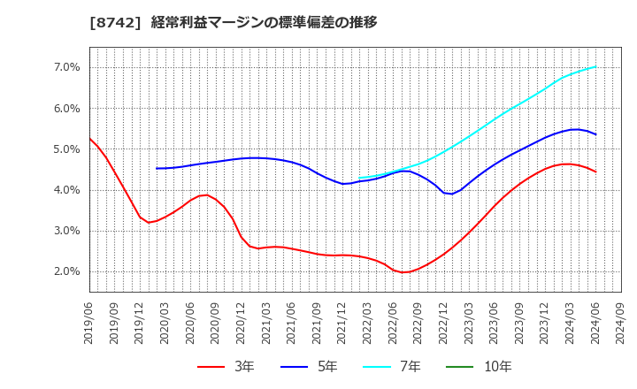 8742 (株)小林洋行: 経常利益マージンの標準偏差の推移