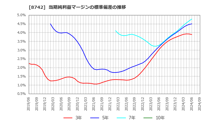 8742 (株)小林洋行: 当期純利益マージンの標準偏差の推移