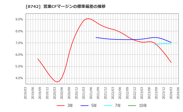 8742 (株)小林洋行: 営業CFマージンの標準偏差の推移