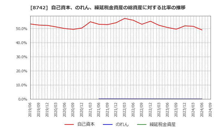 8742 (株)小林洋行: 自己資本、のれん、繰延税金資産の総資産に対する比率の推移