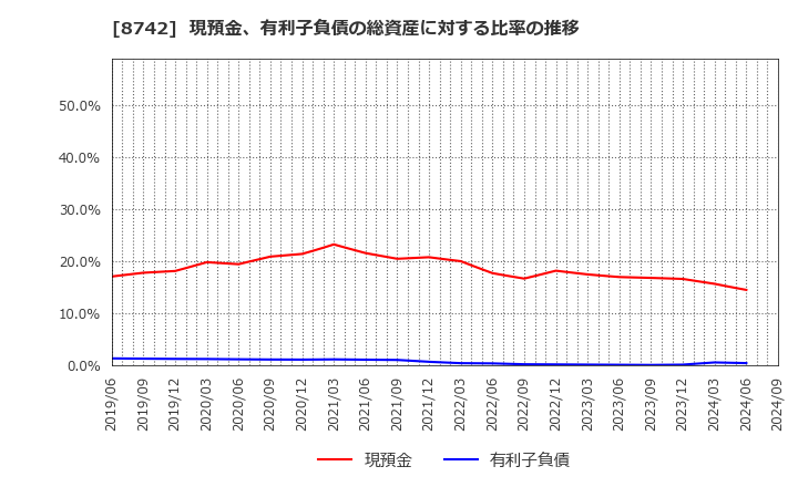 8742 (株)小林洋行: 現預金、有利子負債の総資産に対する比率の推移