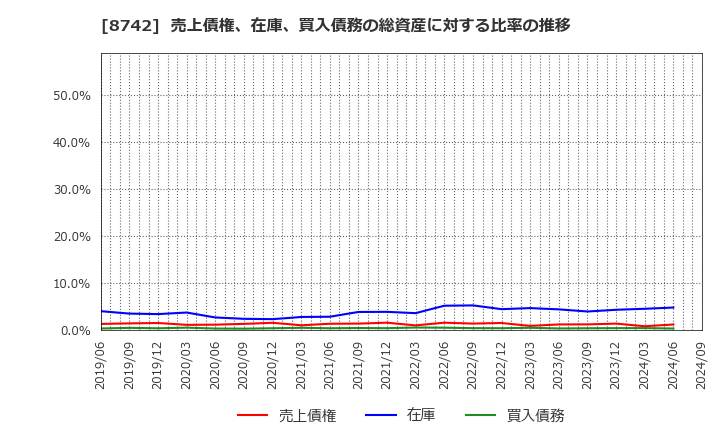 8742 (株)小林洋行: 売上債権、在庫、買入債務の総資産に対する比率の推移