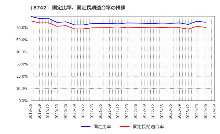 8742 (株)小林洋行: 固定比率、固定長期適合率の推移