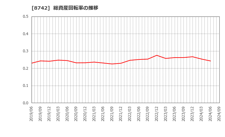 8742 (株)小林洋行: 総資産回転率の推移