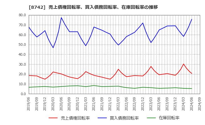 8742 (株)小林洋行: 売上債権回転率、買入債務回転率、在庫回転率の推移