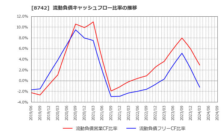 8742 (株)小林洋行: 流動負債キャッシュフロー比率の推移