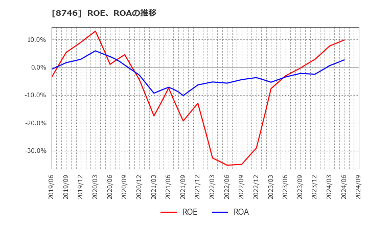 8746 第一商品(株): ROE、ROAの推移