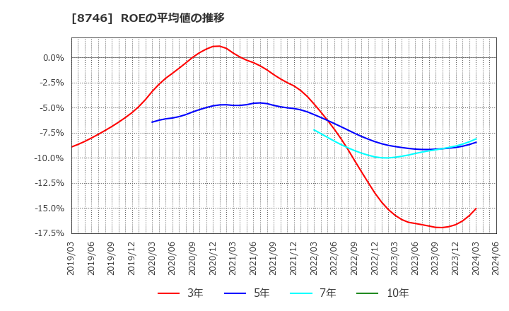 8746 第一商品(株): ROEの平均値の推移