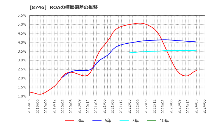 8746 第一商品(株): ROAの標準偏差の推移